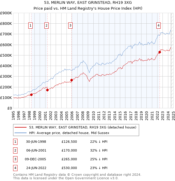 53, MERLIN WAY, EAST GRINSTEAD, RH19 3XG: Price paid vs HM Land Registry's House Price Index