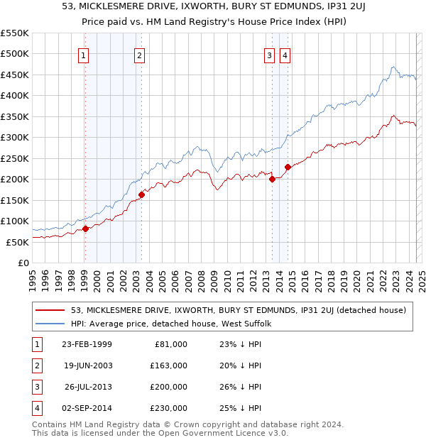 53, MICKLESMERE DRIVE, IXWORTH, BURY ST EDMUNDS, IP31 2UJ: Price paid vs HM Land Registry's House Price Index