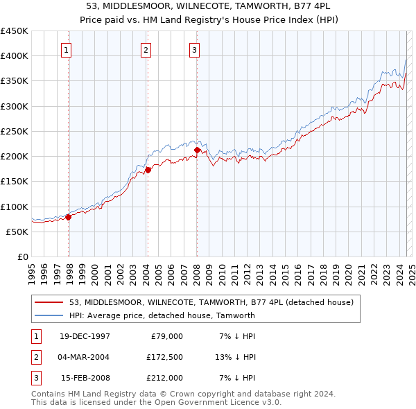 53, MIDDLESMOOR, WILNECOTE, TAMWORTH, B77 4PL: Price paid vs HM Land Registry's House Price Index