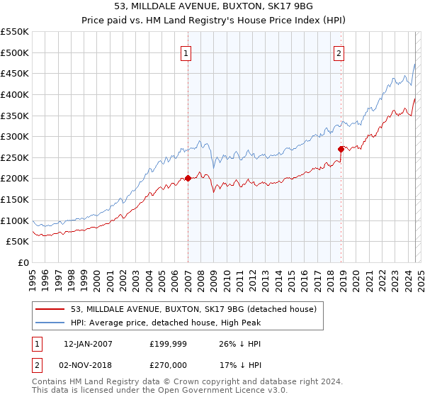 53, MILLDALE AVENUE, BUXTON, SK17 9BG: Price paid vs HM Land Registry's House Price Index