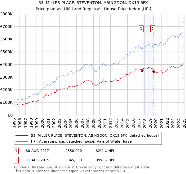 53, MILLER PLACE, STEVENTON, ABINGDON, OX13 6FX: Price paid vs HM Land Registry's House Price Index