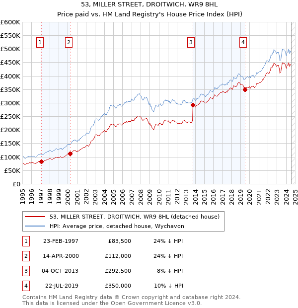 53, MILLER STREET, DROITWICH, WR9 8HL: Price paid vs HM Land Registry's House Price Index