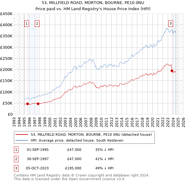 53, MILLFIELD ROAD, MORTON, BOURNE, PE10 0NU: Price paid vs HM Land Registry's House Price Index