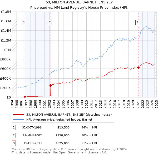 53, MILTON AVENUE, BARNET, EN5 2EY: Price paid vs HM Land Registry's House Price Index