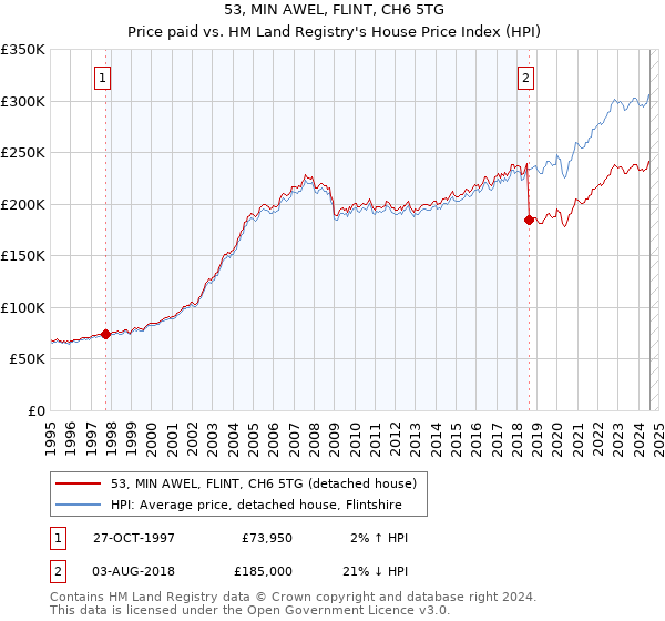 53, MIN AWEL, FLINT, CH6 5TG: Price paid vs HM Land Registry's House Price Index