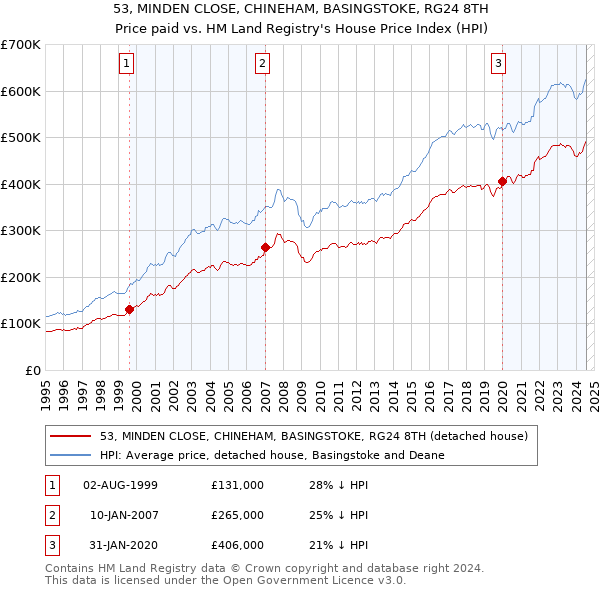 53, MINDEN CLOSE, CHINEHAM, BASINGSTOKE, RG24 8TH: Price paid vs HM Land Registry's House Price Index