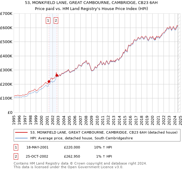 53, MONKFIELD LANE, GREAT CAMBOURNE, CAMBRIDGE, CB23 6AH: Price paid vs HM Land Registry's House Price Index