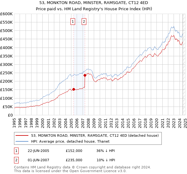 53, MONKTON ROAD, MINSTER, RAMSGATE, CT12 4ED: Price paid vs HM Land Registry's House Price Index