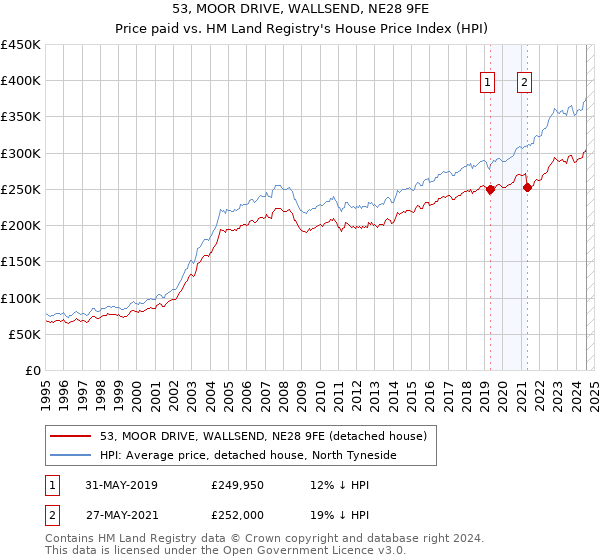 53, MOOR DRIVE, WALLSEND, NE28 9FE: Price paid vs HM Land Registry's House Price Index