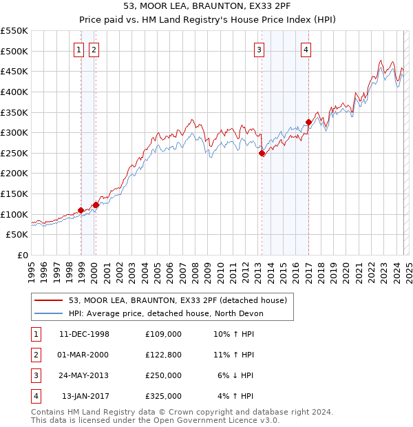 53, MOOR LEA, BRAUNTON, EX33 2PF: Price paid vs HM Land Registry's House Price Index