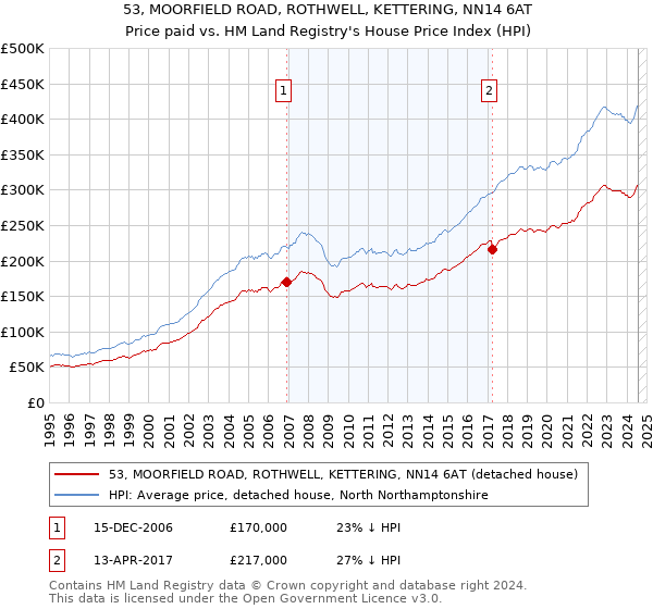 53, MOORFIELD ROAD, ROTHWELL, KETTERING, NN14 6AT: Price paid vs HM Land Registry's House Price Index