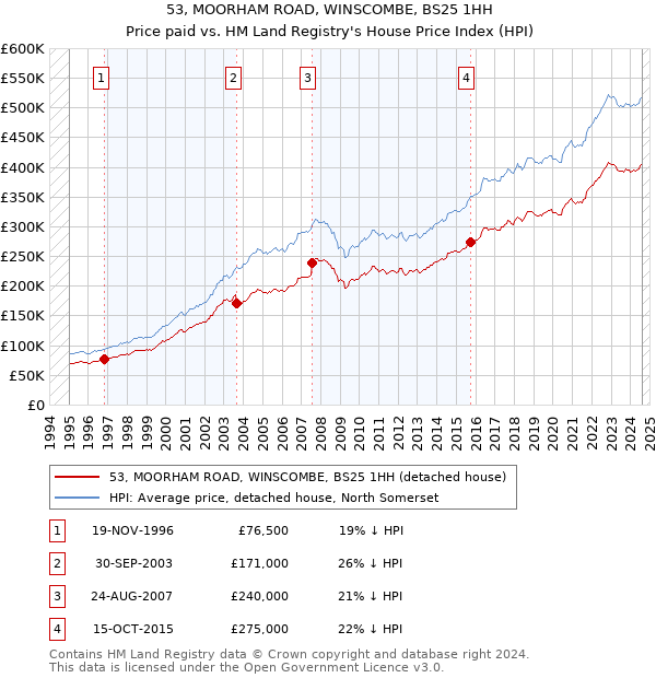 53, MOORHAM ROAD, WINSCOMBE, BS25 1HH: Price paid vs HM Land Registry's House Price Index