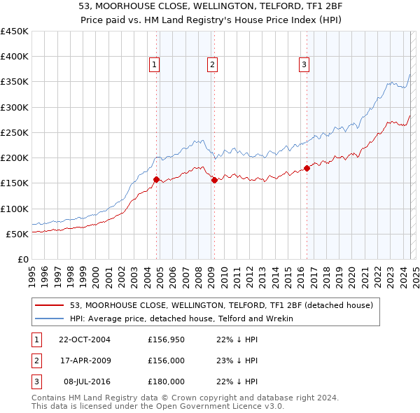 53, MOORHOUSE CLOSE, WELLINGTON, TELFORD, TF1 2BF: Price paid vs HM Land Registry's House Price Index