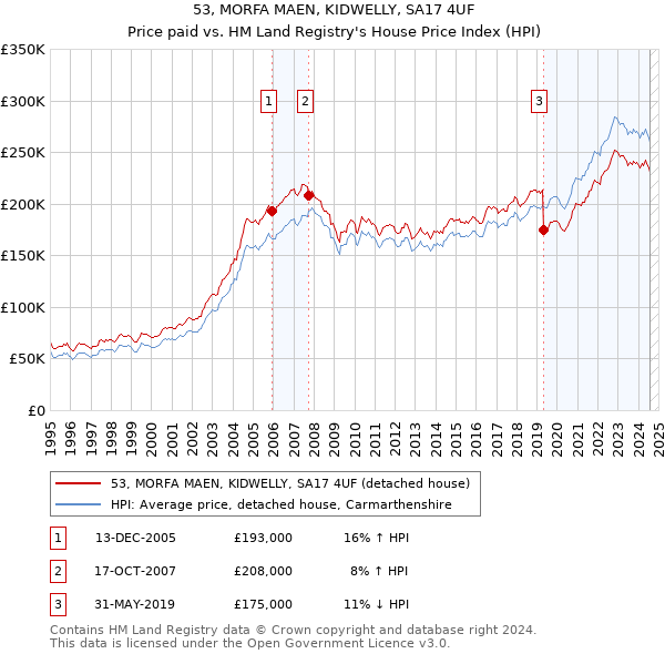 53, MORFA MAEN, KIDWELLY, SA17 4UF: Price paid vs HM Land Registry's House Price Index