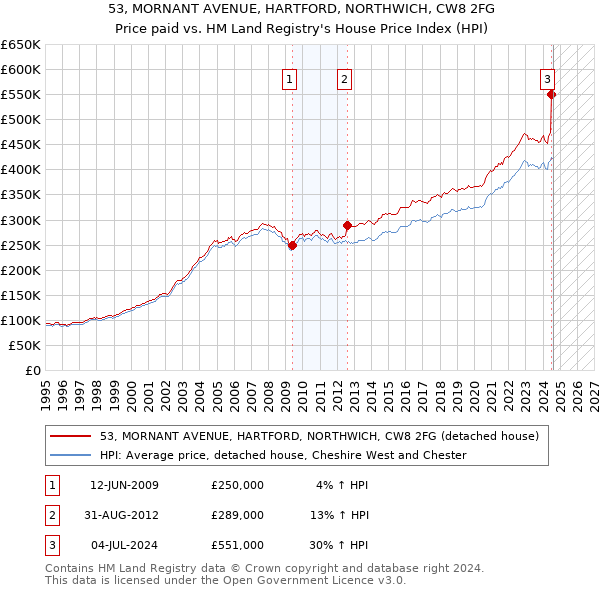 53, MORNANT AVENUE, HARTFORD, NORTHWICH, CW8 2FG: Price paid vs HM Land Registry's House Price Index