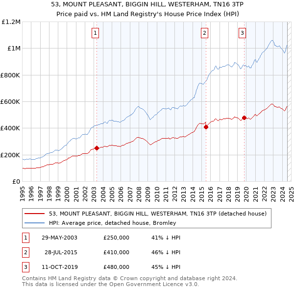 53, MOUNT PLEASANT, BIGGIN HILL, WESTERHAM, TN16 3TP: Price paid vs HM Land Registry's House Price Index