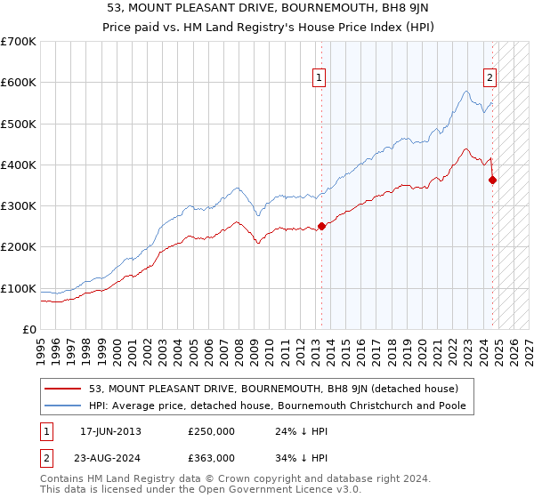 53, MOUNT PLEASANT DRIVE, BOURNEMOUTH, BH8 9JN: Price paid vs HM Land Registry's House Price Index