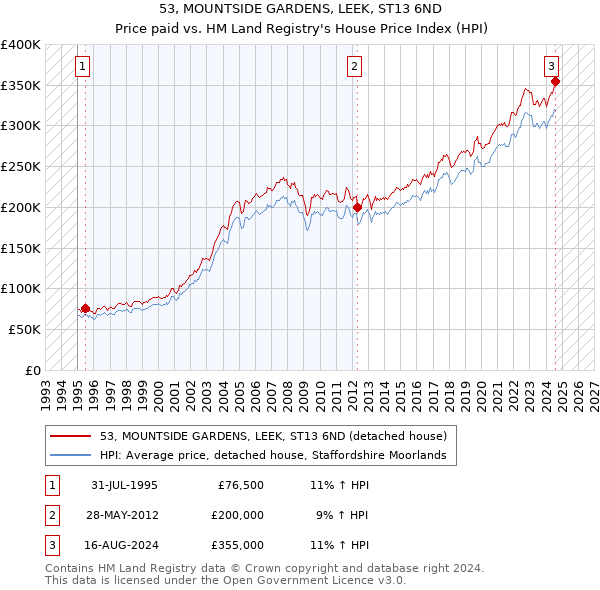 53, MOUNTSIDE GARDENS, LEEK, ST13 6ND: Price paid vs HM Land Registry's House Price Index