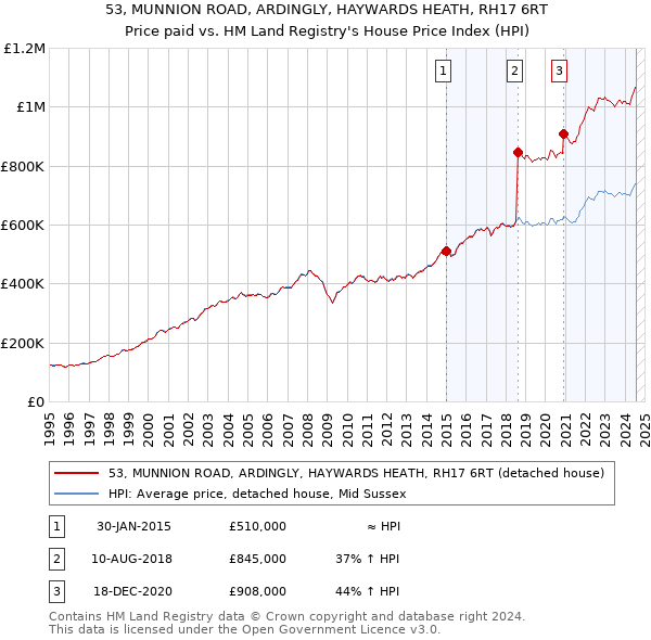 53, MUNNION ROAD, ARDINGLY, HAYWARDS HEATH, RH17 6RT: Price paid vs HM Land Registry's House Price Index