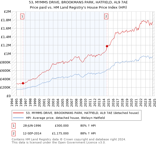 53, MYMMS DRIVE, BROOKMANS PARK, HATFIELD, AL9 7AE: Price paid vs HM Land Registry's House Price Index