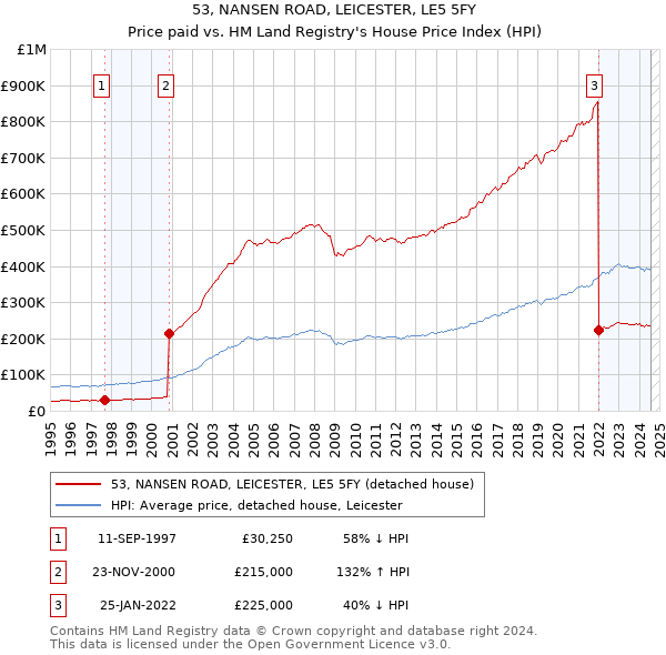 53, NANSEN ROAD, LEICESTER, LE5 5FY: Price paid vs HM Land Registry's House Price Index