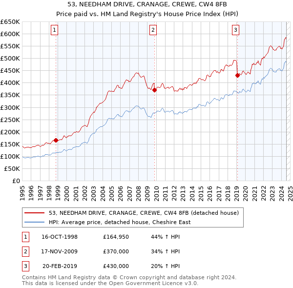 53, NEEDHAM DRIVE, CRANAGE, CREWE, CW4 8FB: Price paid vs HM Land Registry's House Price Index