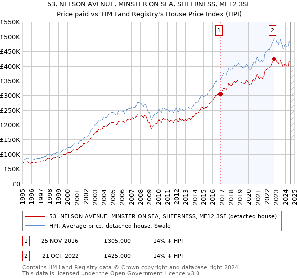 53, NELSON AVENUE, MINSTER ON SEA, SHEERNESS, ME12 3SF: Price paid vs HM Land Registry's House Price Index