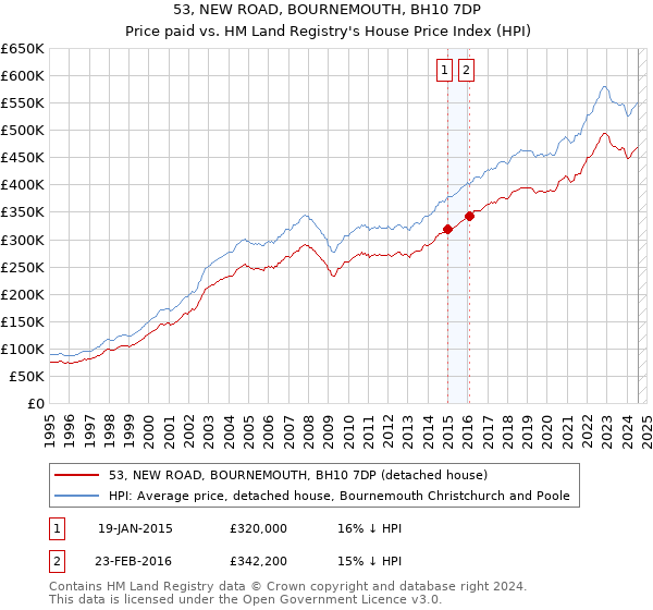 53, NEW ROAD, BOURNEMOUTH, BH10 7DP: Price paid vs HM Land Registry's House Price Index