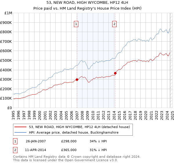 53, NEW ROAD, HIGH WYCOMBE, HP12 4LH: Price paid vs HM Land Registry's House Price Index