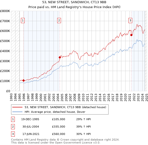 53, NEW STREET, SANDWICH, CT13 9BB: Price paid vs HM Land Registry's House Price Index