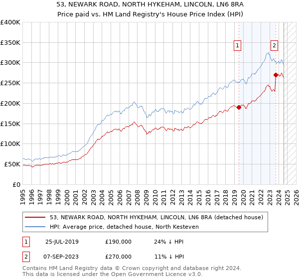 53, NEWARK ROAD, NORTH HYKEHAM, LINCOLN, LN6 8RA: Price paid vs HM Land Registry's House Price Index