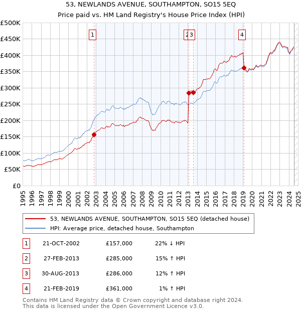 53, NEWLANDS AVENUE, SOUTHAMPTON, SO15 5EQ: Price paid vs HM Land Registry's House Price Index