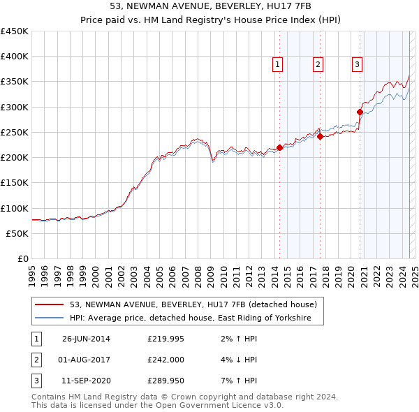 53, NEWMAN AVENUE, BEVERLEY, HU17 7FB: Price paid vs HM Land Registry's House Price Index