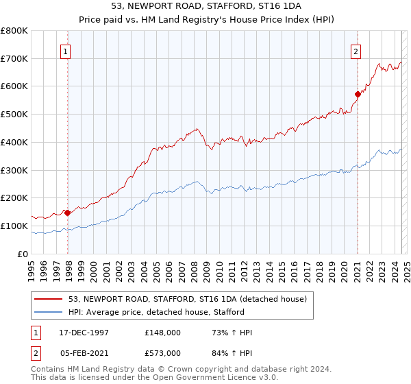 53, NEWPORT ROAD, STAFFORD, ST16 1DA: Price paid vs HM Land Registry's House Price Index