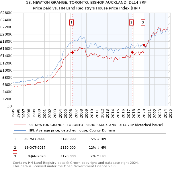 53, NEWTON GRANGE, TORONTO, BISHOP AUCKLAND, DL14 7RP: Price paid vs HM Land Registry's House Price Index