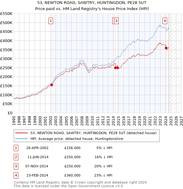 53, NEWTON ROAD, SAWTRY, HUNTINGDON, PE28 5UT: Price paid vs HM Land Registry's House Price Index