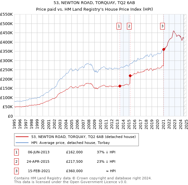 53, NEWTON ROAD, TORQUAY, TQ2 6AB: Price paid vs HM Land Registry's House Price Index