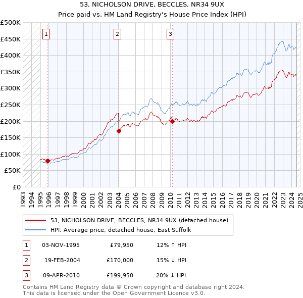 53, NICHOLSON DRIVE, BECCLES, NR34 9UX: Price paid vs HM Land Registry's House Price Index