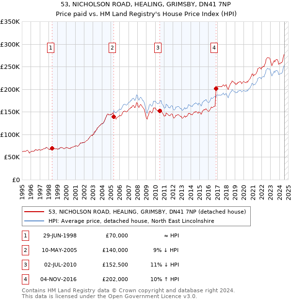 53, NICHOLSON ROAD, HEALING, GRIMSBY, DN41 7NP: Price paid vs HM Land Registry's House Price Index