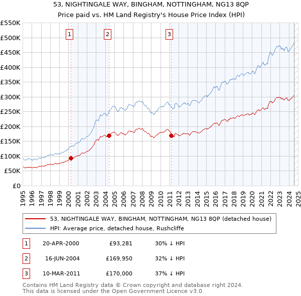 53, NIGHTINGALE WAY, BINGHAM, NOTTINGHAM, NG13 8QP: Price paid vs HM Land Registry's House Price Index