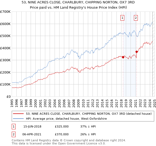 53, NINE ACRES CLOSE, CHARLBURY, CHIPPING NORTON, OX7 3RD: Price paid vs HM Land Registry's House Price Index