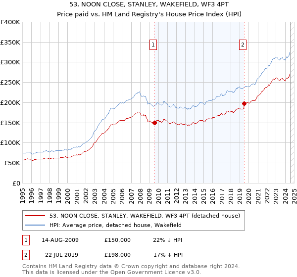 53, NOON CLOSE, STANLEY, WAKEFIELD, WF3 4PT: Price paid vs HM Land Registry's House Price Index