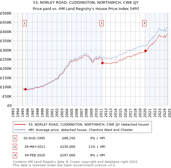 53, NORLEY ROAD, CUDDINGTON, NORTHWICH, CW8 2JY: Price paid vs HM Land Registry's House Price Index