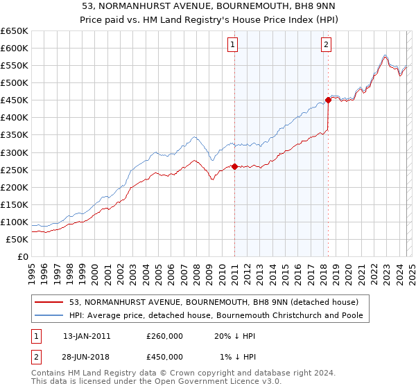 53, NORMANHURST AVENUE, BOURNEMOUTH, BH8 9NN: Price paid vs HM Land Registry's House Price Index