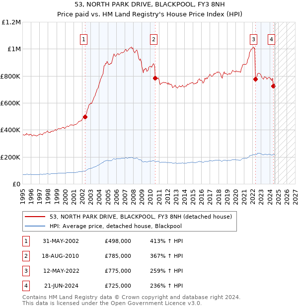 53, NORTH PARK DRIVE, BLACKPOOL, FY3 8NH: Price paid vs HM Land Registry's House Price Index