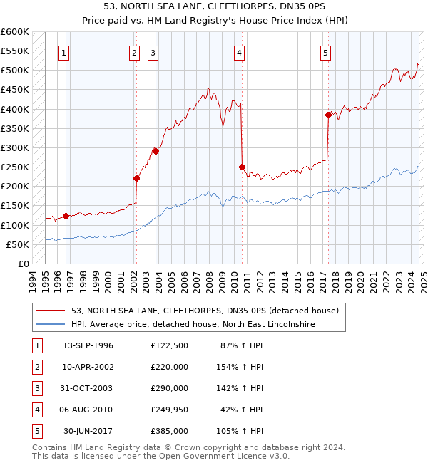 53, NORTH SEA LANE, CLEETHORPES, DN35 0PS: Price paid vs HM Land Registry's House Price Index