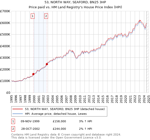 53, NORTH WAY, SEAFORD, BN25 3HP: Price paid vs HM Land Registry's House Price Index