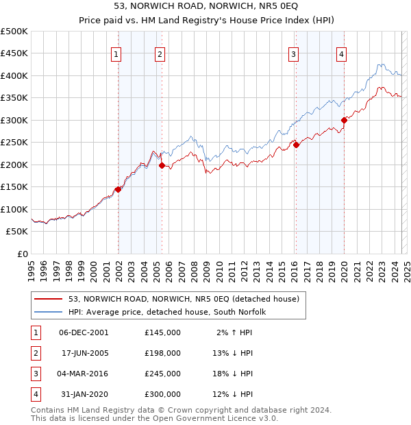 53, NORWICH ROAD, NORWICH, NR5 0EQ: Price paid vs HM Land Registry's House Price Index