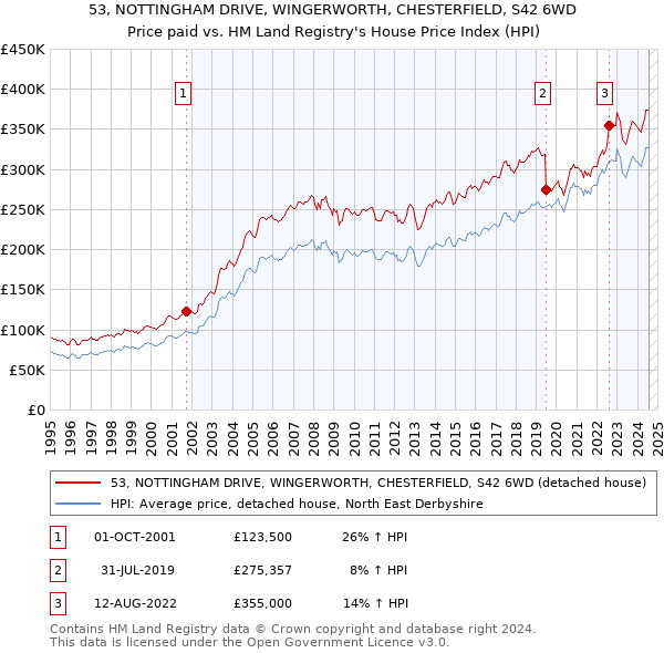 53, NOTTINGHAM DRIVE, WINGERWORTH, CHESTERFIELD, S42 6WD: Price paid vs HM Land Registry's House Price Index