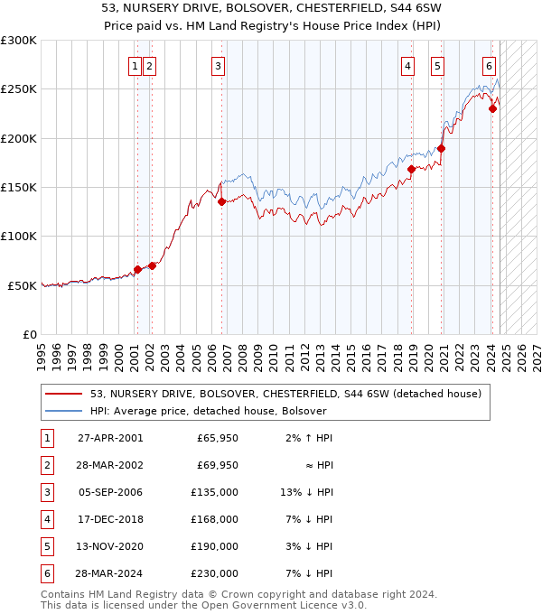 53, NURSERY DRIVE, BOLSOVER, CHESTERFIELD, S44 6SW: Price paid vs HM Land Registry's House Price Index